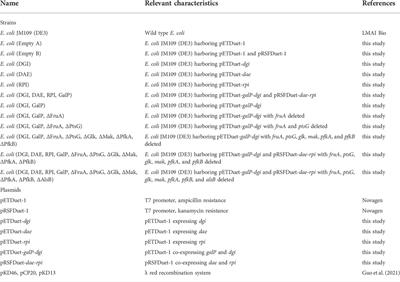 Engineering of Escherichia coli for D-allose fermentative synthesis from D-glucose through izumoring cascade epimerization